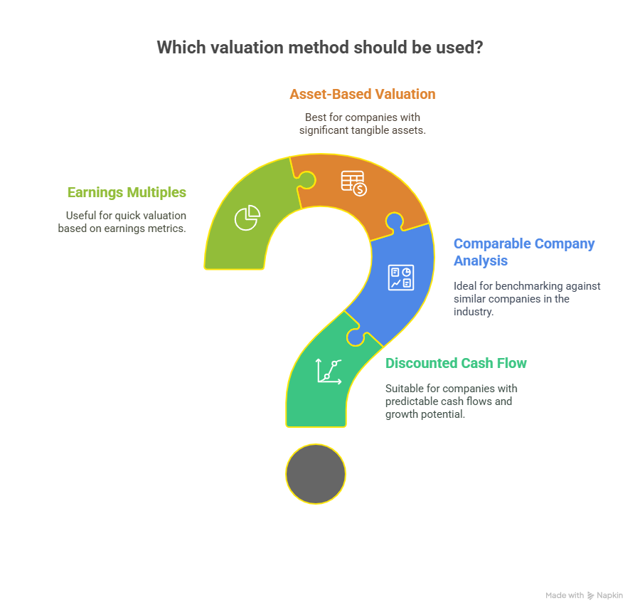 Common Valuation Methods