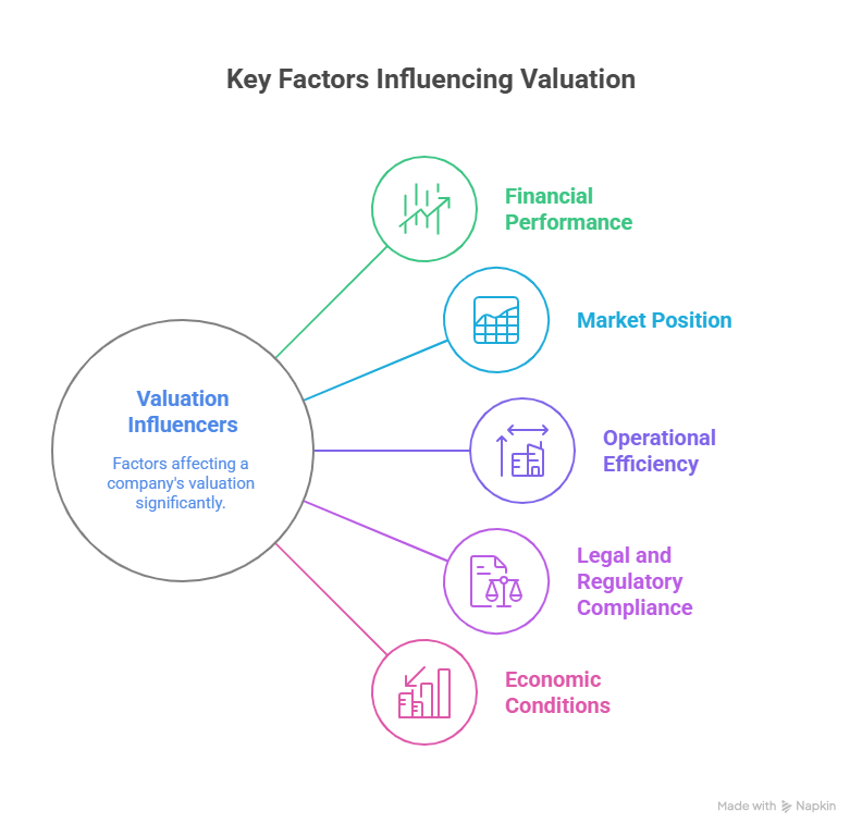 Key Factors Influencing Valuation