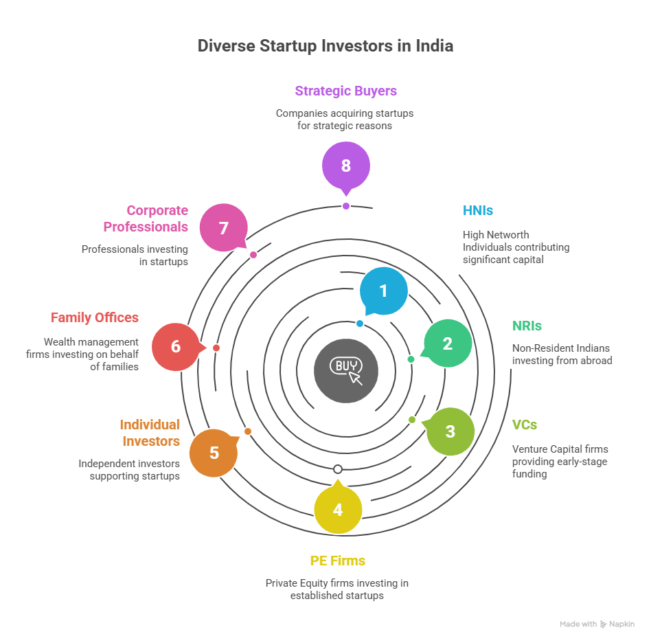 Active Startup Investors List in India