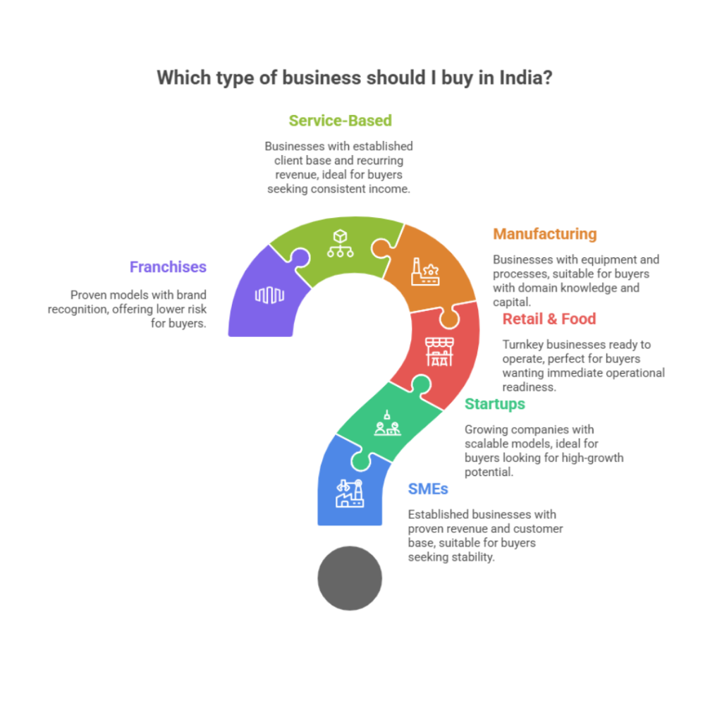 Which type of business should I Buy in India - 6 Major Types - Infographic