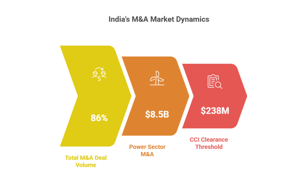 India's M&A Market Dynamics