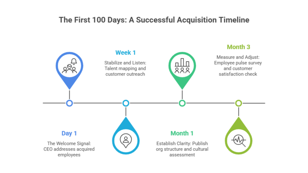 The first 100 Days playbook for business acquirer