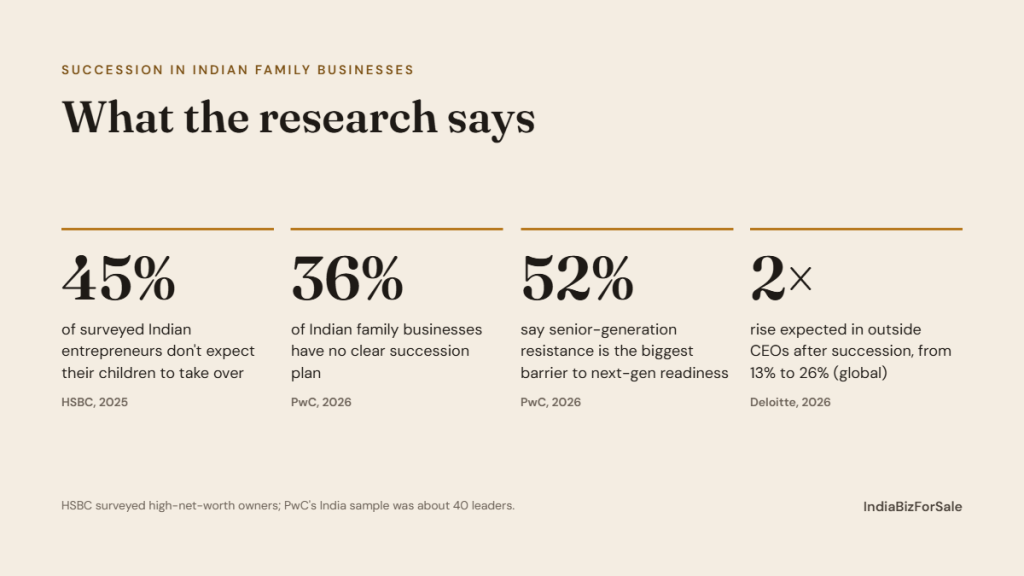 Succession in Indian family businesses - What data tell us