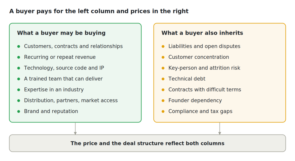 What investors and buyers check