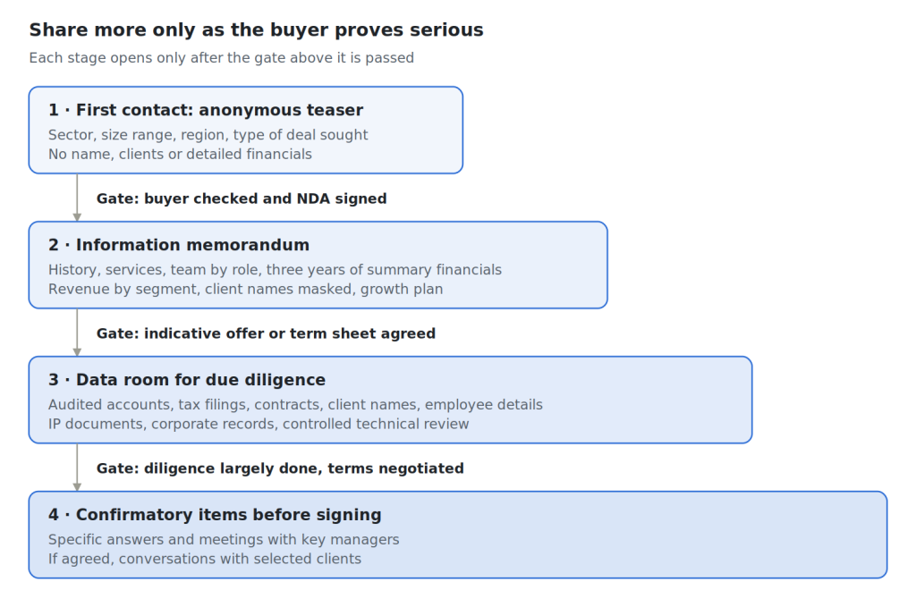 staged-information-sharing-for m&a