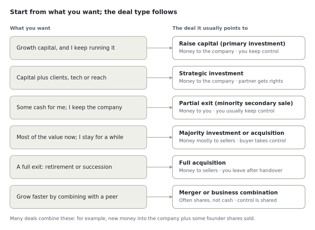 Tech business deal options in India